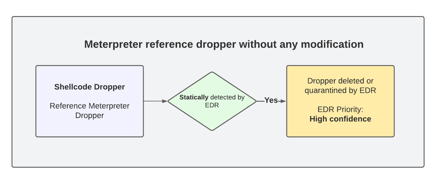 Flow chart msf reference dropper